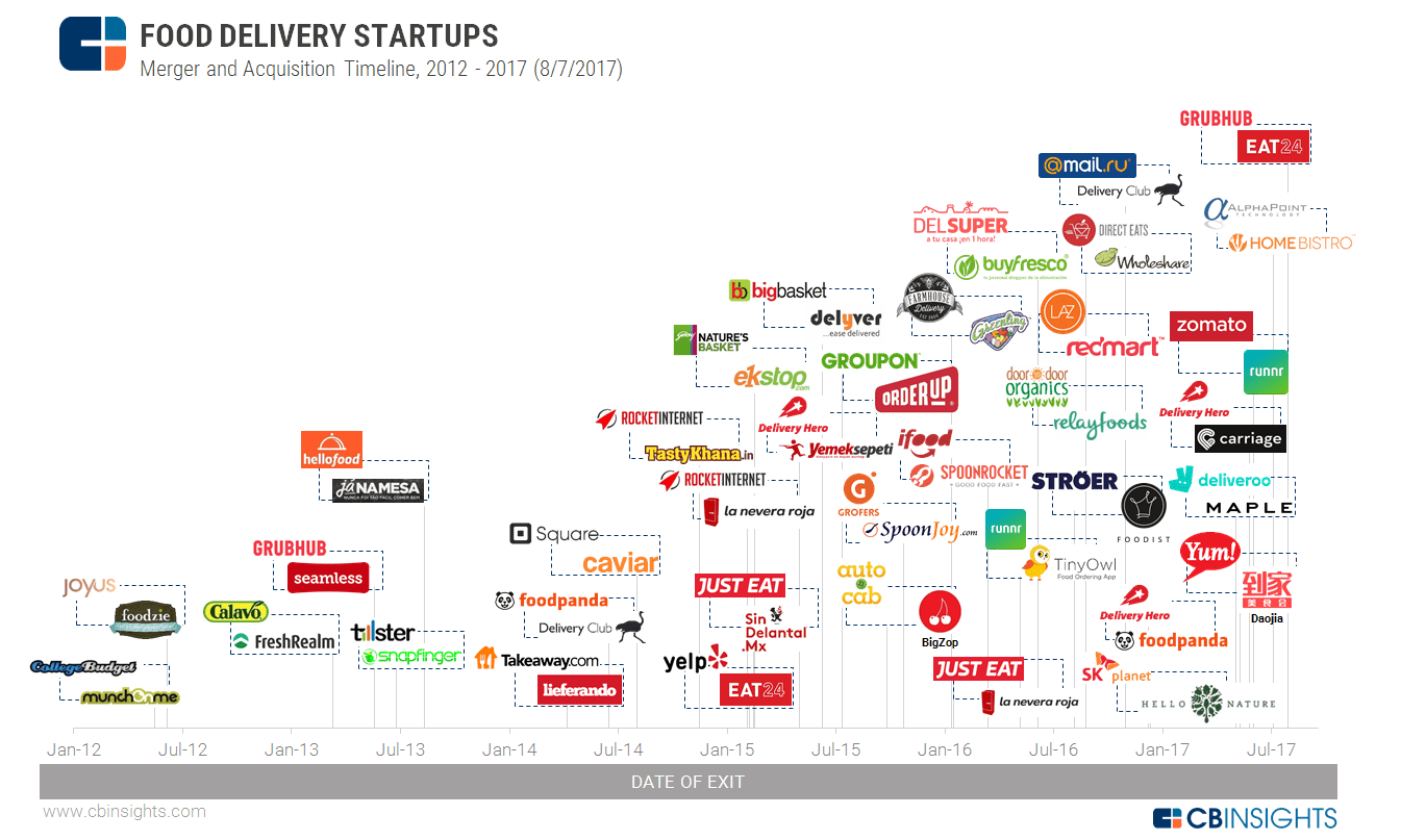 Food Delivery Startup Trends
