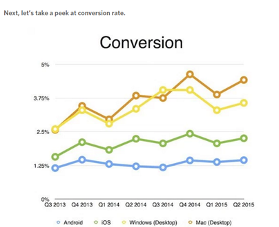 Sales-Conversion-Rate-on-Different-Devices